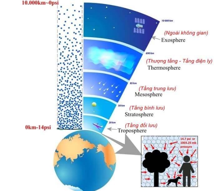 Ứng dụng áp suất khí quyển trong cuộc sống