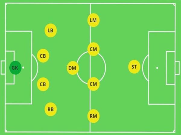 CM trong bóng đá là gì? Những CM xuất sắc từ Soccer Town
