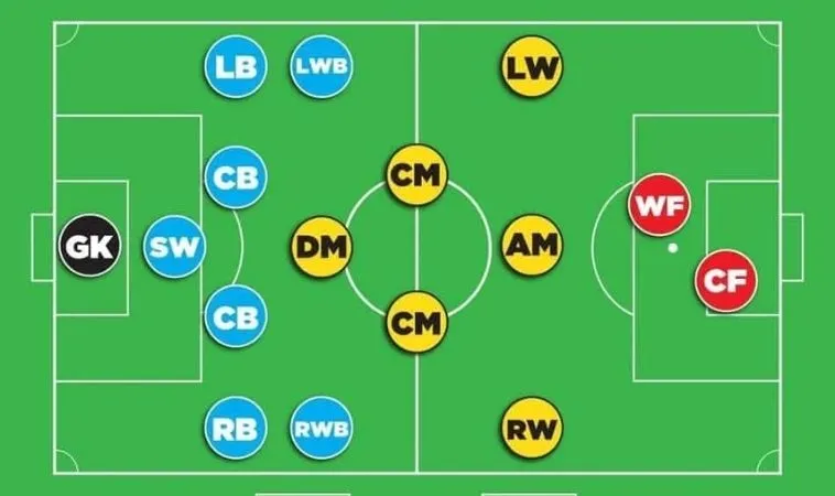 Các Vị Trí Trong Bóng Đá: Vai Trò, Nhiệm Vụ và Chiến Thuật 2 Các Vị Trí Trong Bóng Đá: Vai Trò, Nhiệm Vụ và Chiến Thuật